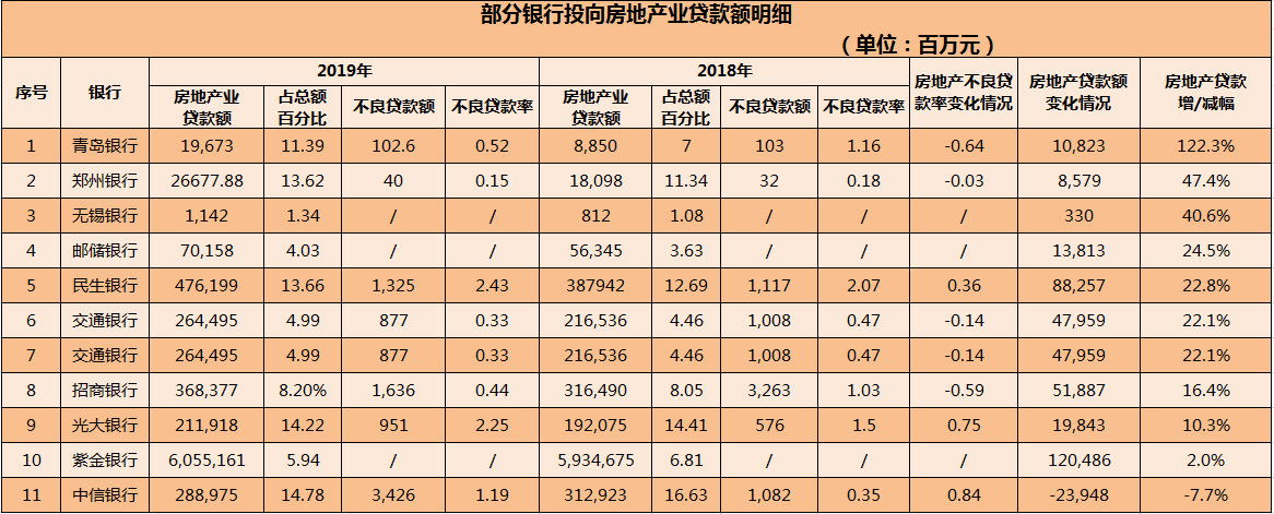 银行年报中的房价秘密：工行八成个贷为房贷，有银行投向房地产贷款涨122％