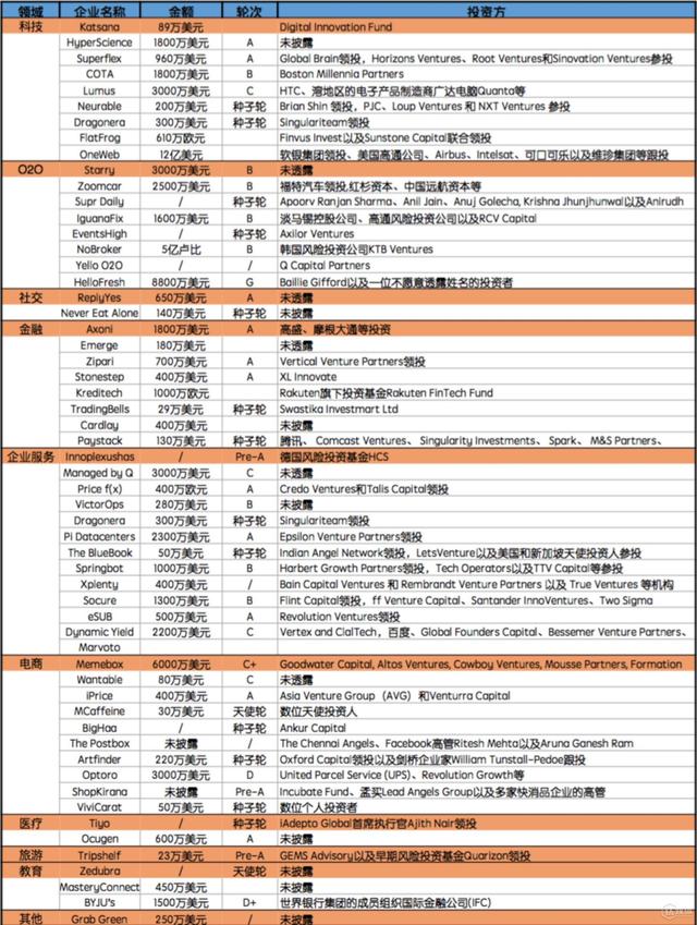 第52周收录126起融资，国内投融超火爆，国外资本跨国投资现象猛增|潜在周报