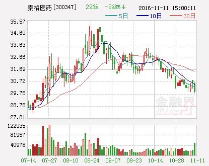 泰格医药：拟投资9500万元与观由投资共同发起设立