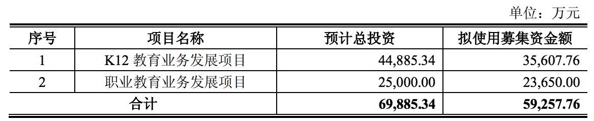 K12+职业教育齐头并进 新南洋拟募资不超过5.93亿元