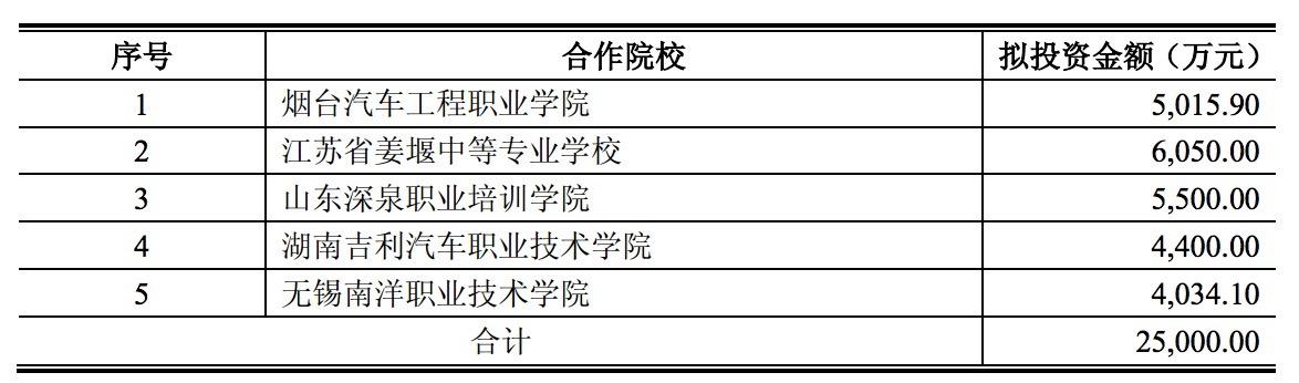 K12+职业教育齐头并进 新南洋拟募资不超过5.93亿元