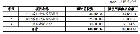 新南洋拟募资10亿元，发展K12业务和职业教育