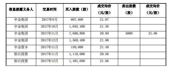 新南洋再受资本青睐 中金集团及一致行动人耗资3亿举牌