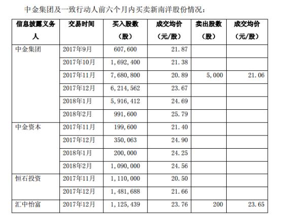 中金系对新南洋持股已达10%，获得股东大会召集权