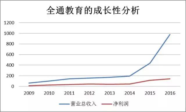 「价值投资」薛云奎：全通教育，股价堪比“大跃进”