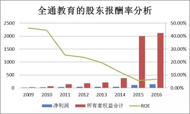 「价值投资」薛云奎：全通教育，股价堪比“大跃进”