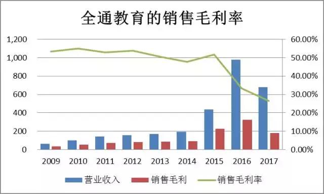 「价值投资」薛云奎：全通教育，股价堪比“大跃进”