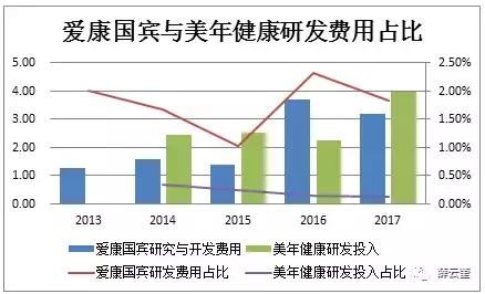 薛云奎｜美年健康与爱康国宾：谁是第一品牌？