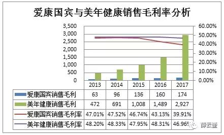 薛云奎｜美年健康与爱康国宾：谁是第一品牌？