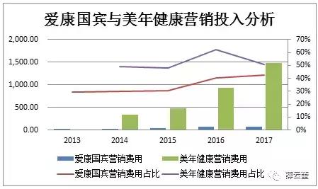 薛云奎｜美年健康与爱康国宾：谁是第一品牌？