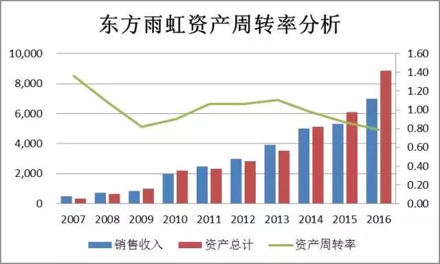 「价值投资」薛云奎：东方雨虹，10年均复合增长率超39%