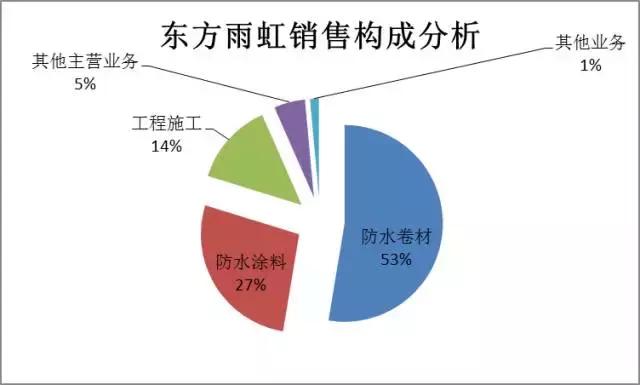 「价值投资」薛云奎：东方雨虹，10年均复合增长率超39%