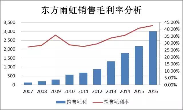 「价值投资」薛云奎：东方雨虹，10年均复合增长率超39%