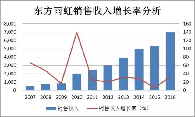 「价值投资」薛云奎：东方雨虹，10年均复合增长率超39%