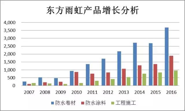 「价值投资」薛云奎：东方雨虹，10年均复合增长率超39%