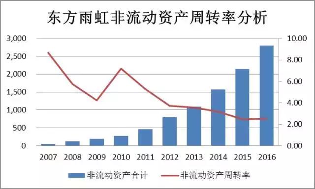 「价值投资」薛云奎：东方雨虹，10年均复合增长率超39%