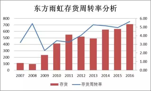 「价值投资」薛云奎：东方雨虹，10年均复合增长率超39%