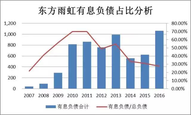 「价值投资」薛云奎：东方雨虹，10年均复合增长率超39%