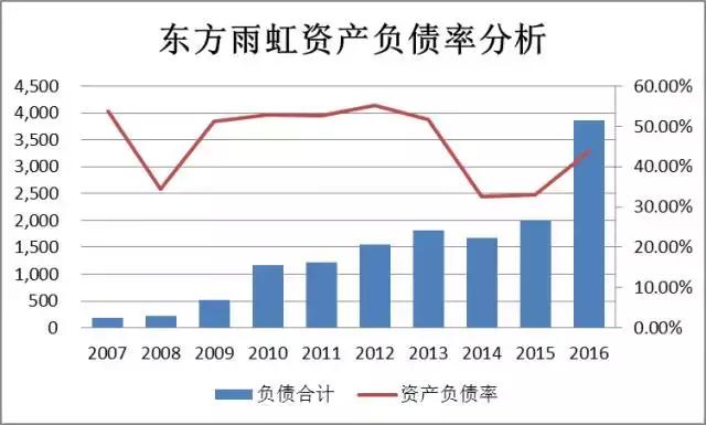 「价值投资」薛云奎：东方雨虹，10年均复合增长率超39%