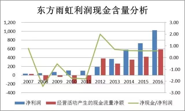 「价值投资」薛云奎：东方雨虹，10年均复合增长率超39%