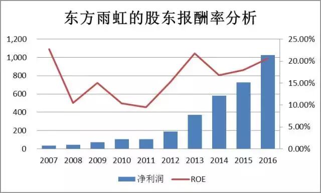 「价值投资」薛云奎：东方雨虹，10年均复合增长率超39%