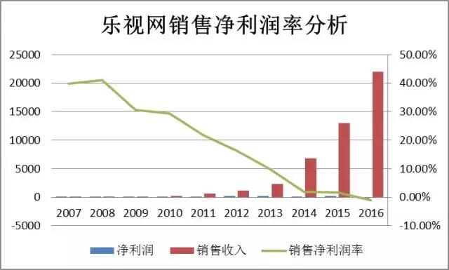 「价值投资」薛云奎：乐视网的会计“妙手”与“鬼手”