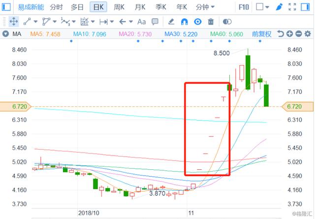 易成新能暴涨背后的故事