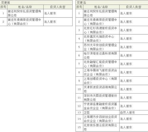 京东金融67亿元融资投资者名单出炉：共13名