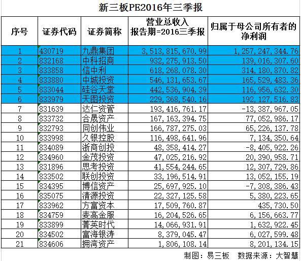 21家新三板PE三季报出炉 九鼎夺魁达仁资管成亏损王