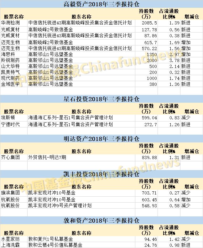 最新！淡水泉、景林、千合、高毅、星石等私募大佬买了这些股(名单)