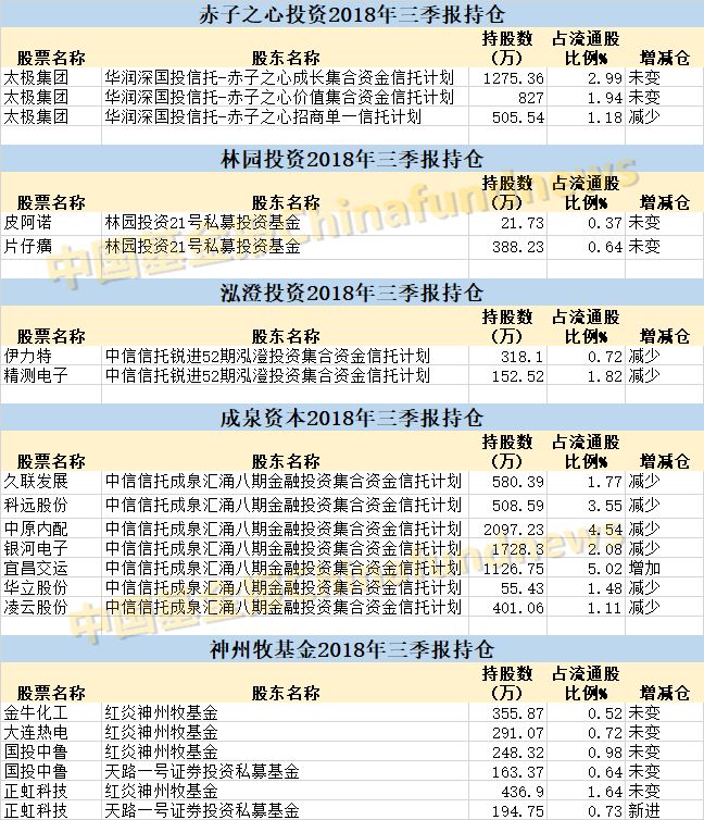 最新！淡水泉、景林、千合、高毅、星石等私募大佬买了这些股(名单)