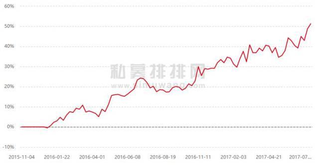 理财评测-远澜云杉2号：技术背景较强的私募产品