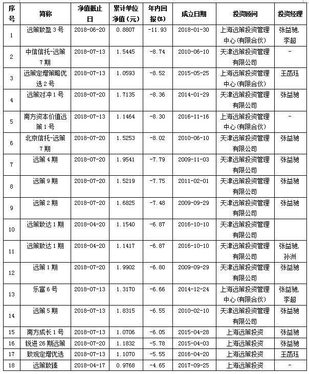 远策投资年内18只产品全部亏损 基金最小跌幅近5%