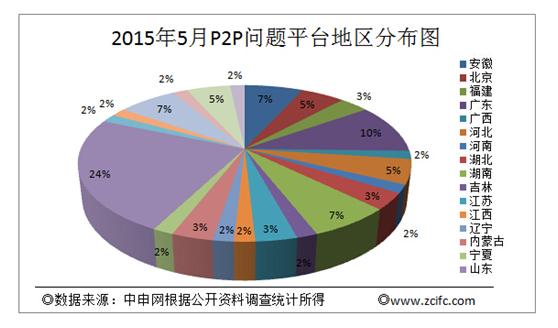 5月出现59家P2P问题平台 山东再成重灾区