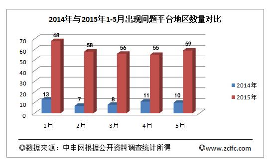 5月出现59家P2P问题平台 山东再成重灾区