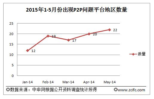 5月出现59家P2P问题平台 山东再成重灾区