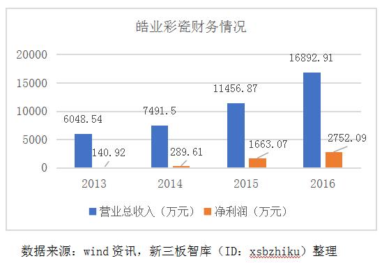 千万富翁、百万富翁在新三板这样玩