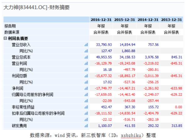 千万富翁、百万富翁在新三板这样玩