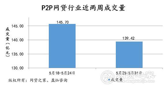 P2P网贷行业一周简报：（5月25日-5月31日）