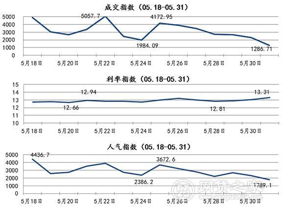 P2P网贷行业一周简报：（5月25日-5月31日）