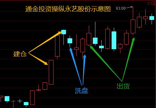 证监会处罚揭秘庄家操盘路径 通金投资操纵股价被罚没2044万