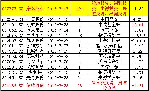 康弘药业迎来120家机构强势调研