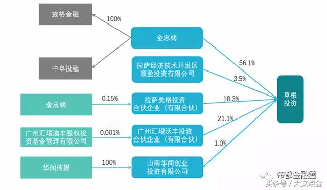 阜兴一倒，连“根”拔“草”——深扒草根投资（附关系图）