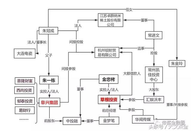 阜兴一倒，连“根”拔“草”——深扒草根投资（附关系图）