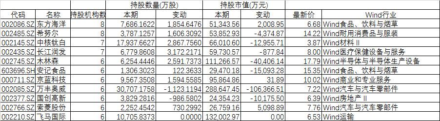 672家私募中报布局曝光：淡水泉加仓成长，重阳重仓两股