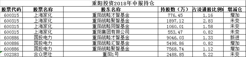 672家私募中报布局曝光：淡水泉加仓成长，重阳重仓两股