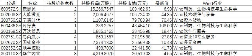 672家私募中报布局曝光：淡水泉加仓成长，重阳重仓两股