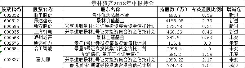 672家私募中报布局曝光：淡水泉加仓成长，重阳重仓两股