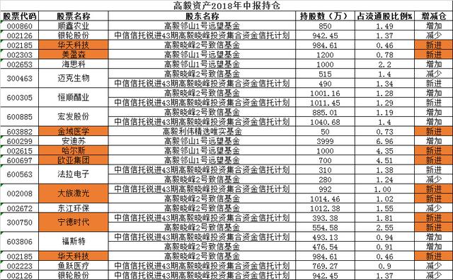 672家私募中报布局曝光：淡水泉加仓成长，重阳重仓两股