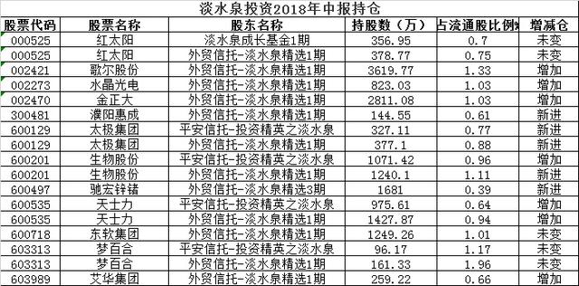 672家私募中报布局曝光：淡水泉加仓成长，重阳重仓两股